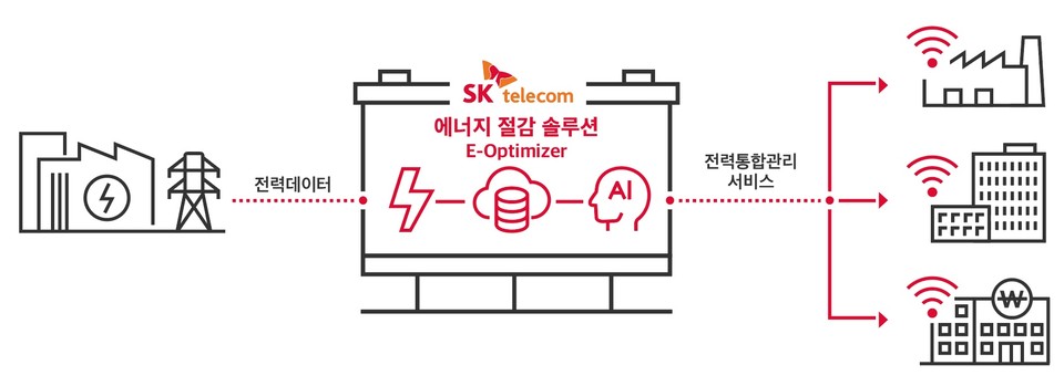 SKT의 기업 에너지 절감 서비스 무료 제공 인포그래픽. 출처:SK텔레콤